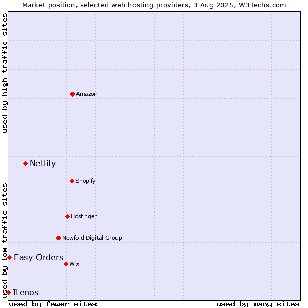 Market position of Netlify vs. Easy Orders vs. Itenos