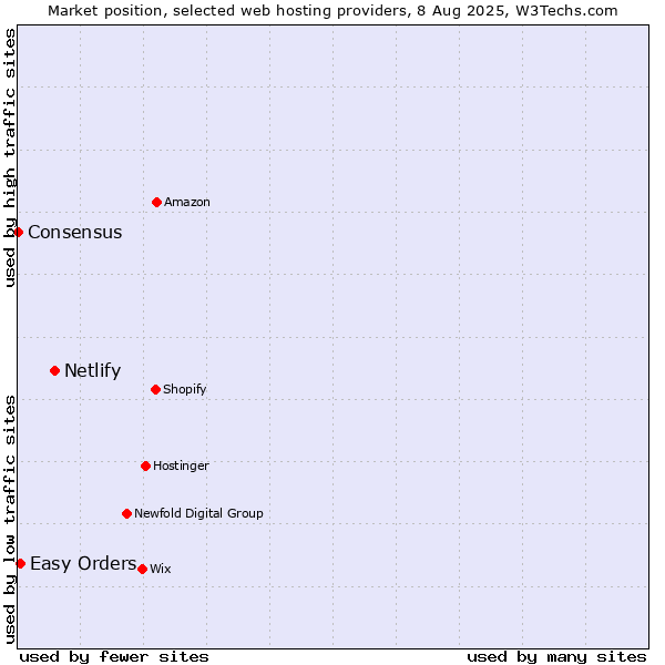 Market position of Netlify vs. Easy Orders vs. Consensus