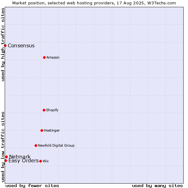 Market position of Netmark vs. Easy Orders vs. Consensus