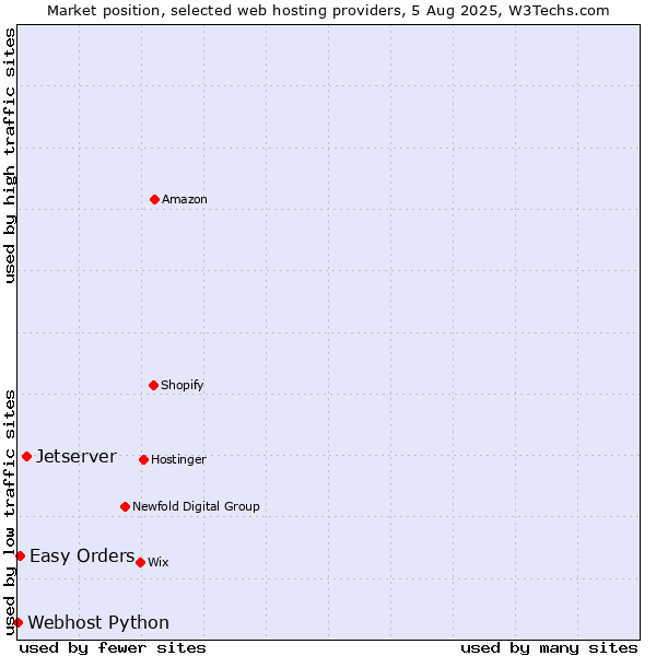 Market position of Jetserver vs. Easy Orders vs. Webhost Python