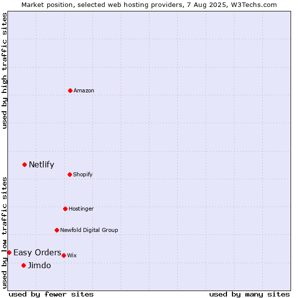 Market position of Netlify vs. Jimdo vs. Easy Orders
