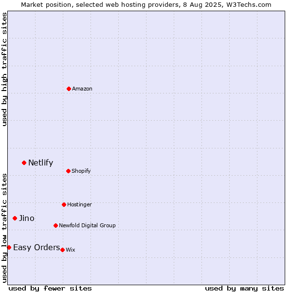 Market position of Netlify vs. Jino vs. Easy Orders