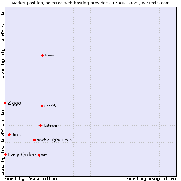 Market position of Jino vs. Easy Orders vs. Ziggo