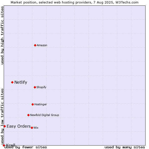 Market position of Netlify vs. Easy Orders vs. Kcell