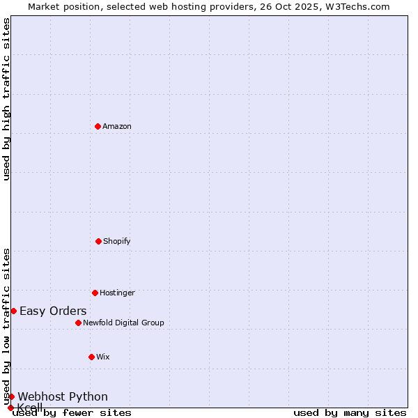 Market position of Easy Orders vs. Webhost Python vs. Kcell