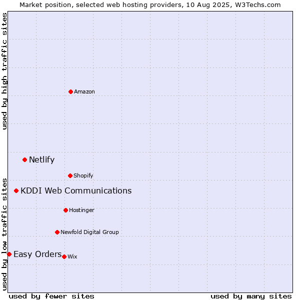 Market position of Netlify vs. KDDI Web Communications vs. Easy Orders
