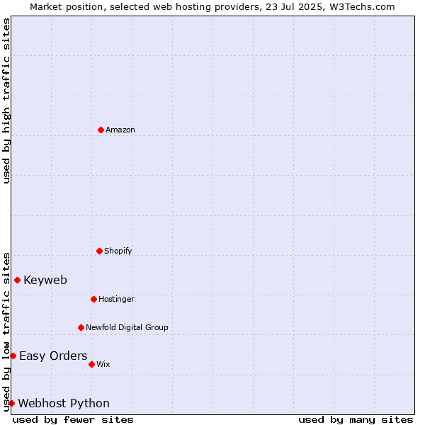 Market position of Keyweb vs. Easy Orders vs. Webhost Python