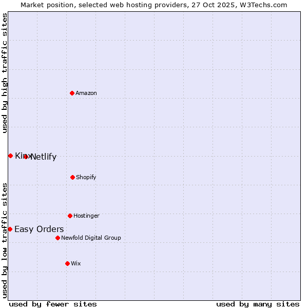 Market position of Netlify vs. Kinx vs. Easy Orders