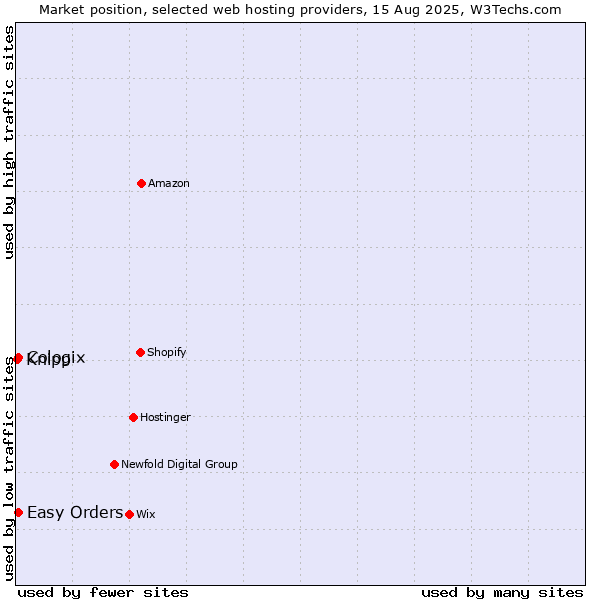 Market position of Easy Orders vs. Cologix vs. Knipp