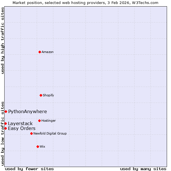 Market position of PythonAnywhere vs. Layerstack vs. Easy Orders