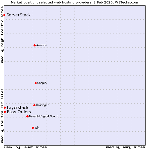 Market position of Layerstack vs. Easy Orders vs. ServerStack