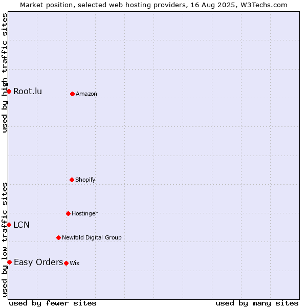 Market position of Easy Orders vs. LCN vs. Root.lu