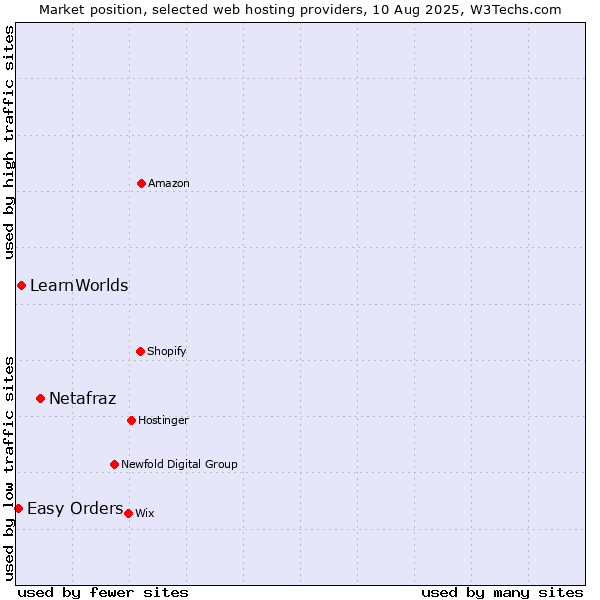 Market position of Netafraz vs. LearnWorlds vs. Easy Orders
