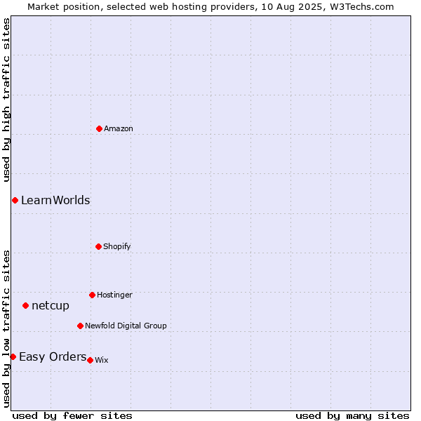 Market position of netcup vs. LearnWorlds vs. Easy Orders