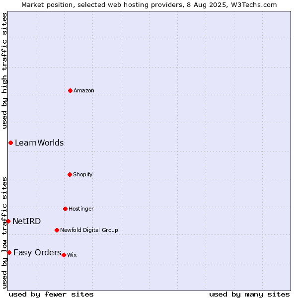 Market position of LearnWorlds vs. Easy Orders vs. NetIRD
