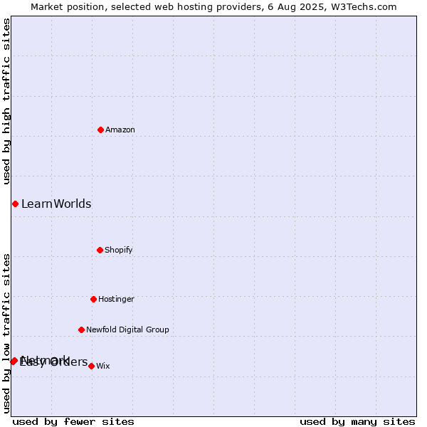 Market position of LearnWorlds vs. Netmark vs. Easy Orders