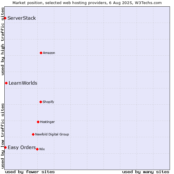 Market position of LearnWorlds vs. Easy Orders vs. ServerStack