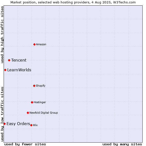 Market position of Tencent vs. LearnWorlds vs. Easy Orders