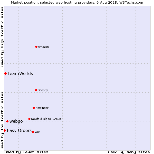Market position of webgo vs. LearnWorlds vs. Easy Orders