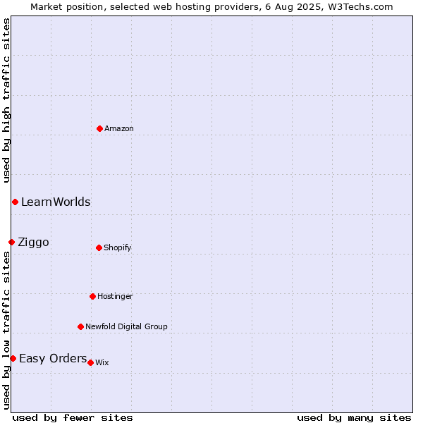 Market position of LearnWorlds vs. Easy Orders vs. Ziggo