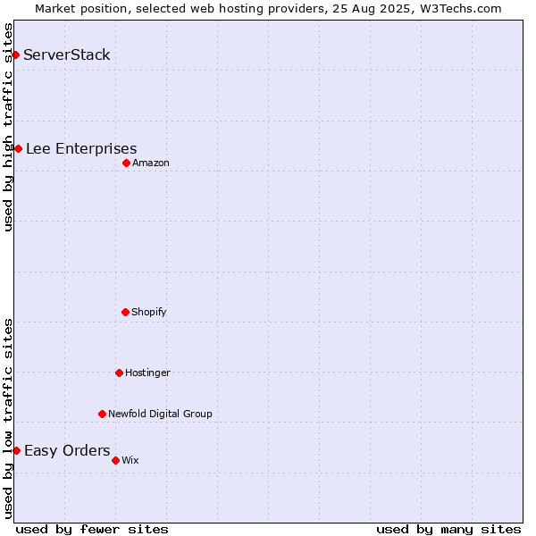 Market position of Lee Enterprises vs. Easy Orders vs. ServerStack