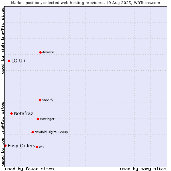 Market position of Netafraz vs. LG U+ vs. Easy Orders