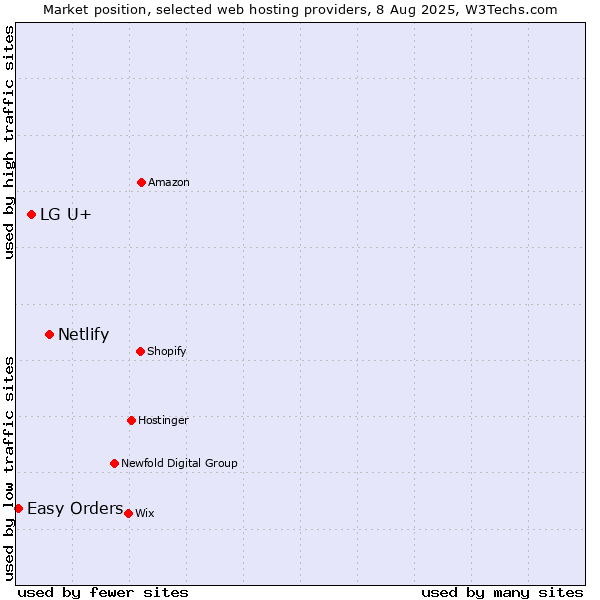 Market position of Netlify vs. LG U+ vs. Easy Orders