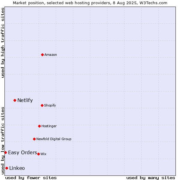 Market position of Netlify vs. Linkeo vs. Easy Orders