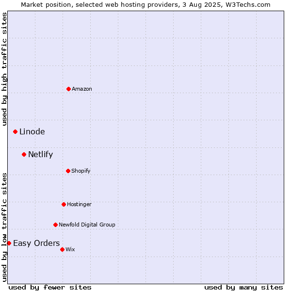 Market position of Netlify vs. Linode vs. Easy Orders