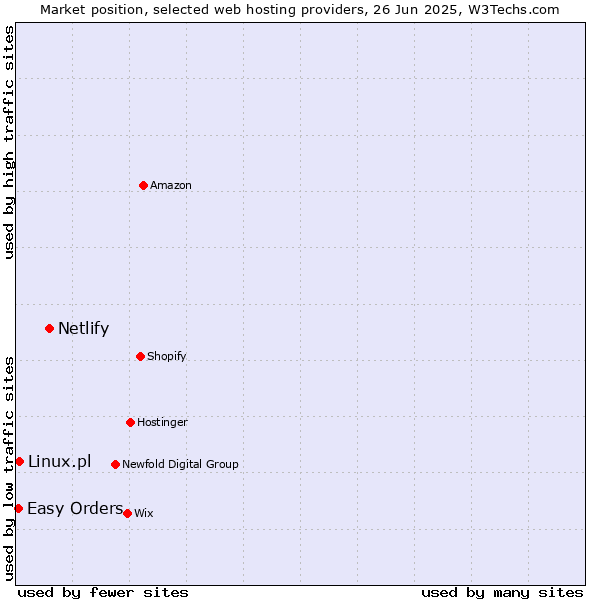 Market position of Netlify vs. Linux.pl vs. Easy Orders