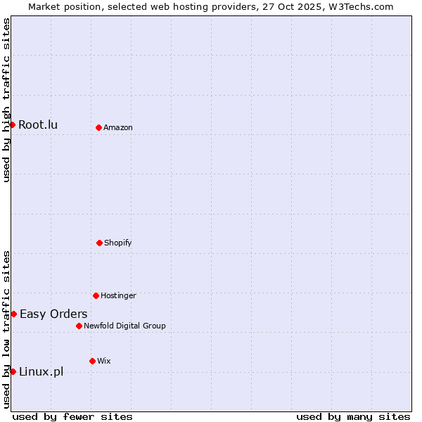 Market position of Easy Orders vs. Linux.pl vs. Root.lu