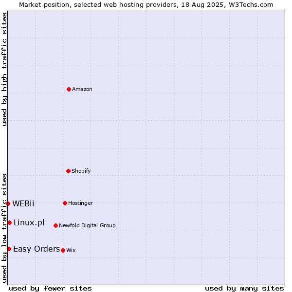 Market position of Linux.pl vs. Easy Orders vs. WEBii
