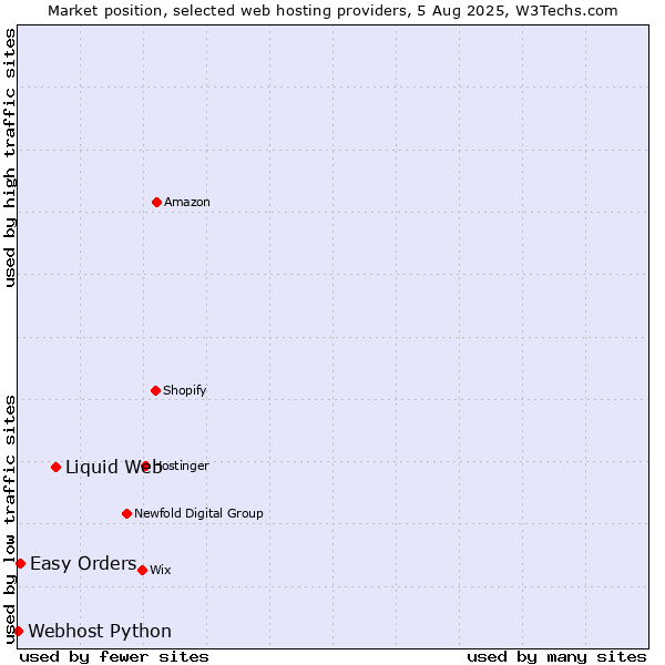 Market position of Liquid Web vs. Easy Orders vs. Webhost Python