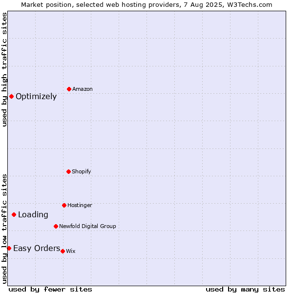 Market position of Loading vs. Optimizely vs. Easy Orders