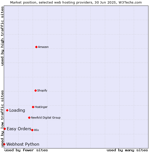 Market position of Loading vs. Easy Orders vs. Webhost Python