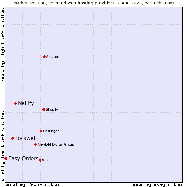 Market position of Netlify vs. Locaweb vs. Easy Orders