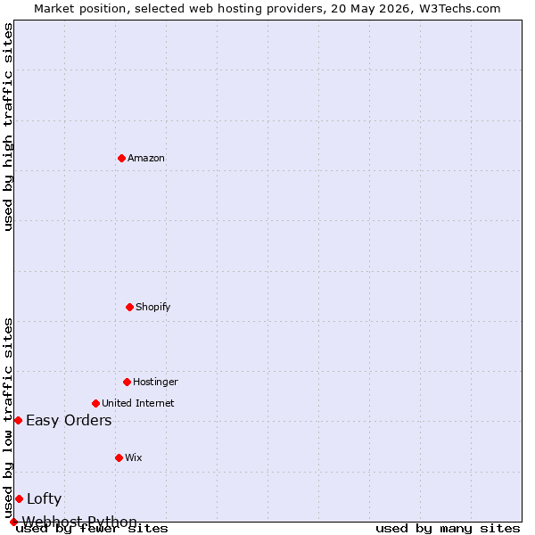 Market position of Lofty vs. Easy Orders vs. Webhost Python