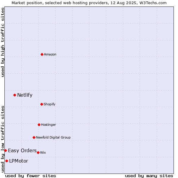 Market position of Netlify vs. LPMotor vs. Easy Orders
