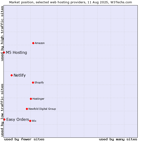 Market position of Netlify vs. Easy Orders vs. M5 Hosting