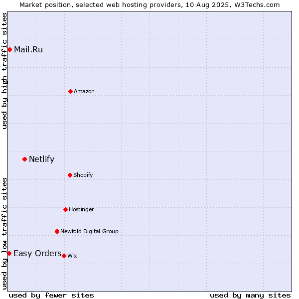 Market position of Netlify vs. Mail.Ru vs. Easy Orders