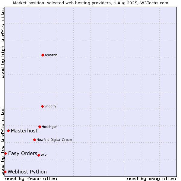 Market position of Masterhost vs. Easy Orders vs. Webhost Python