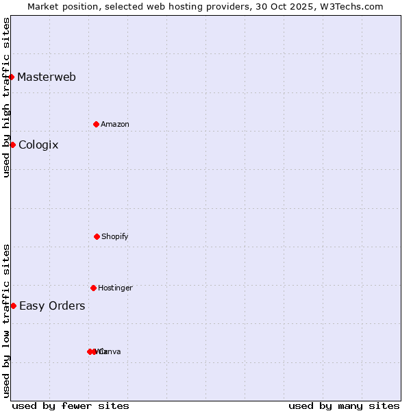 Market position of Easy Orders vs. Cologix vs. Masterweb