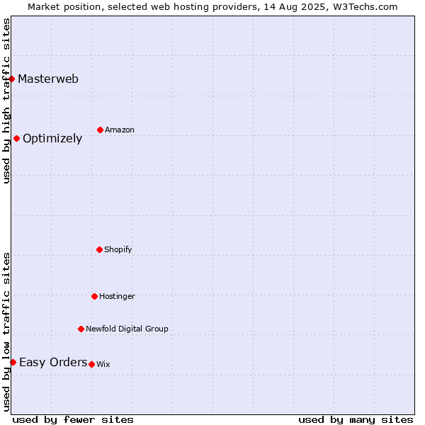 Market position of Optimizely vs. Easy Orders vs. Masterweb