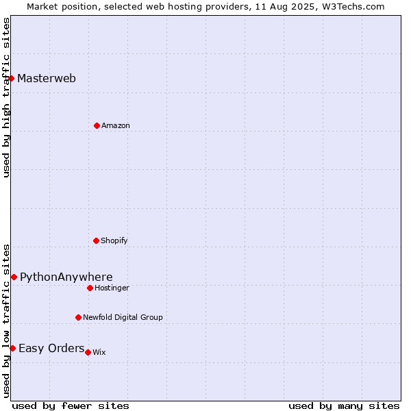 Market position of PythonAnywhere vs. Easy Orders vs. Masterweb