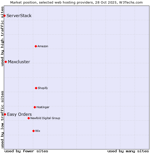 Market position of Maxcluster vs. Easy Orders vs. ServerStack
