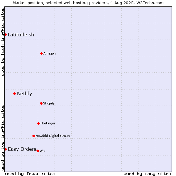 Market position of Netlify vs. Latitude.sh vs. Easy Orders