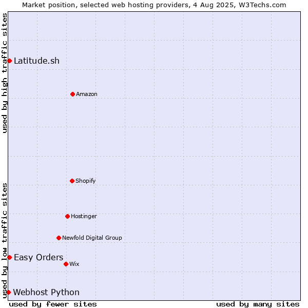 Market position of Latitude.sh vs. Easy Orders vs. Webhost Python