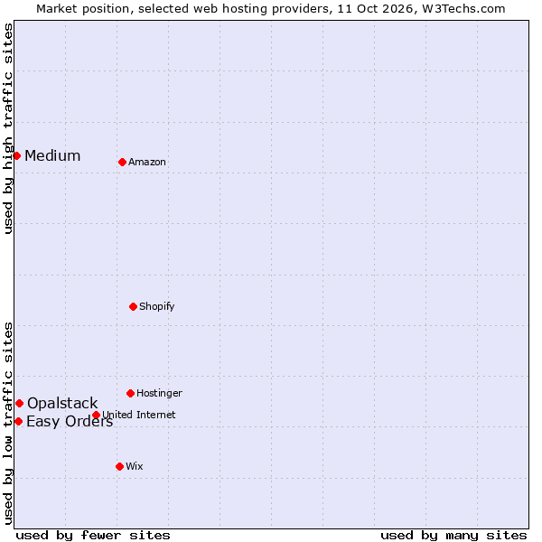 Market position of Opalstack vs. Easy Orders vs. Medium