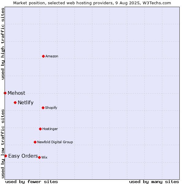 Market position of Netlify vs. Easy Orders vs. Mehost
