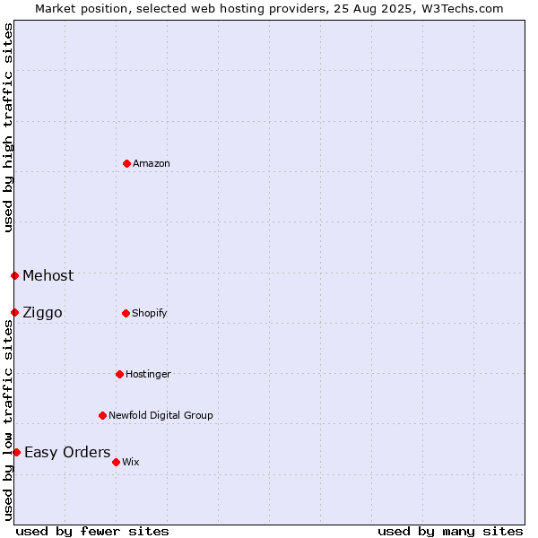 Market position of Easy Orders vs. Ziggo vs. Mehost